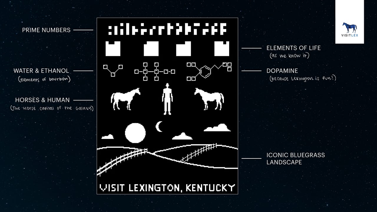 Diagram explaining the alien bitmap message sent from Lexington